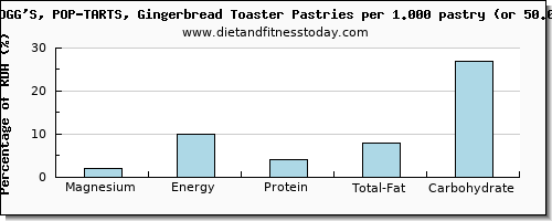 magnesium and nutritional content in pop tarts